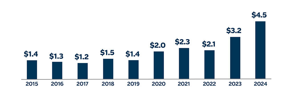 Underlying Underwriting Income graph, see details below.