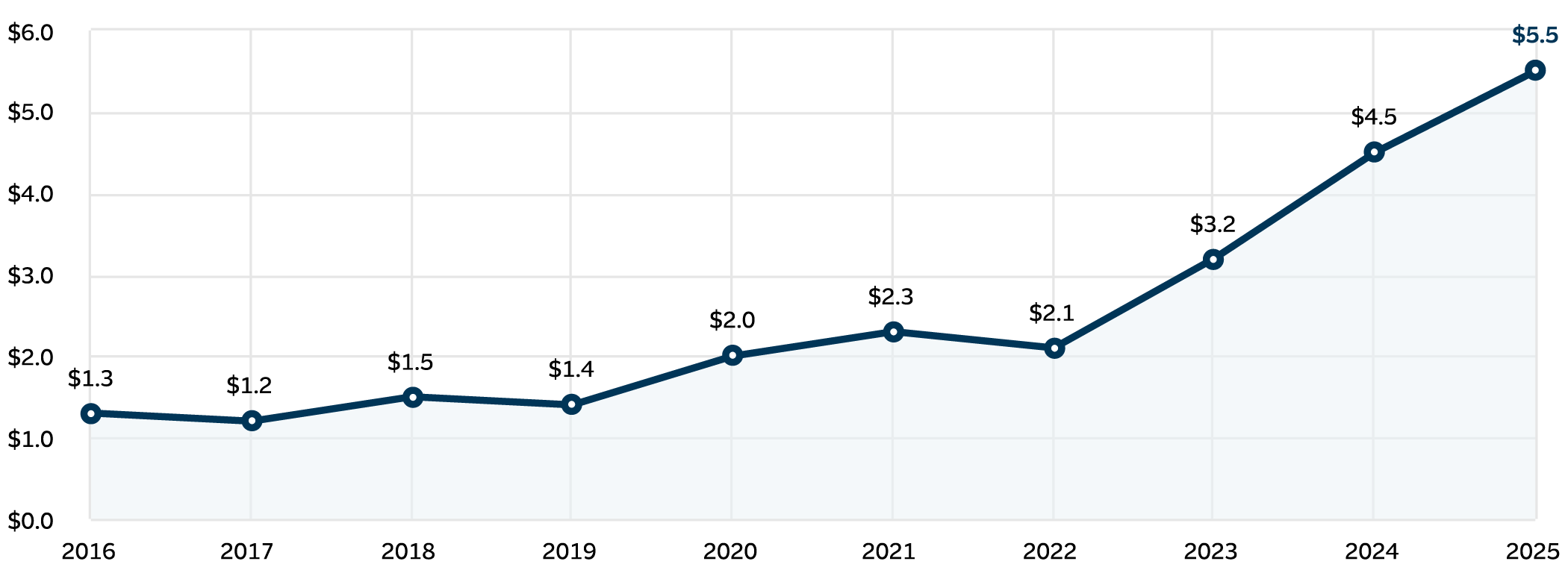 Underlying Underwriting Income graph, see details below.