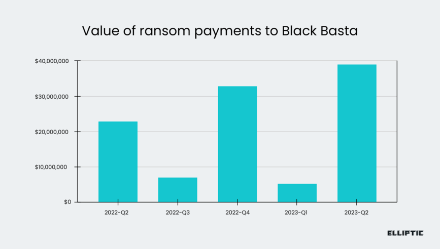 [BAR GRAPH] Value of ransom payments to Black Basta from Q2 2022 - Q2 2023