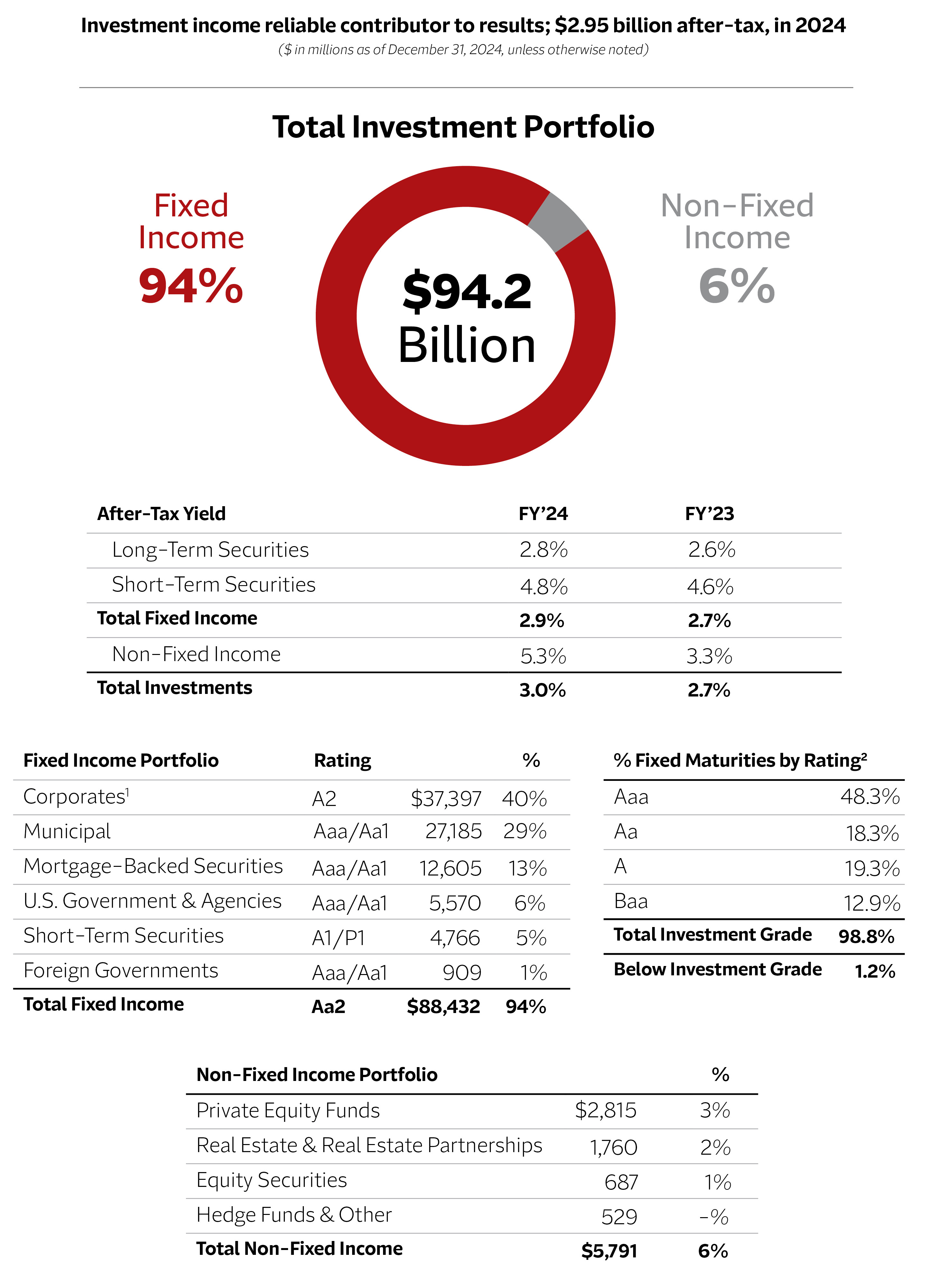 Investment Income, see details below.