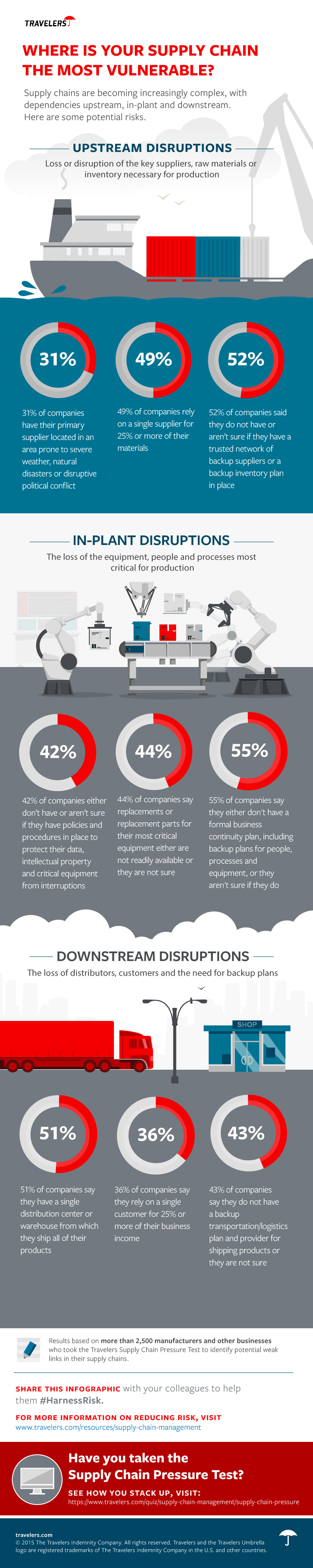 Where Is Your Supply Chain Most Vulnerable Infographic