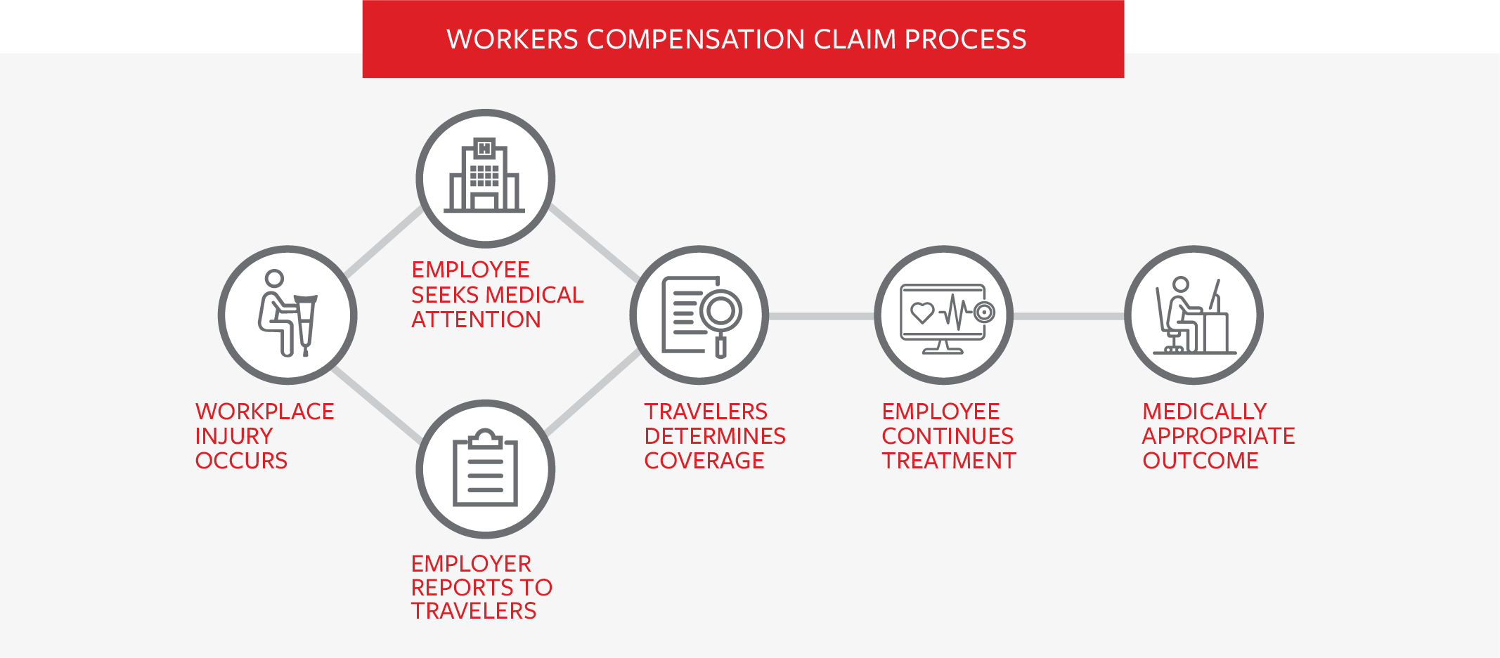 WORKERS COMPENSATION CLAIM PROCESS – Workplace Injury Occurs – Employee Seeks Medical Attention – Employer Reports To Travelers – Travelers Determines Coverage – Employee Continues Treatment – Medically Appropriate Outcome